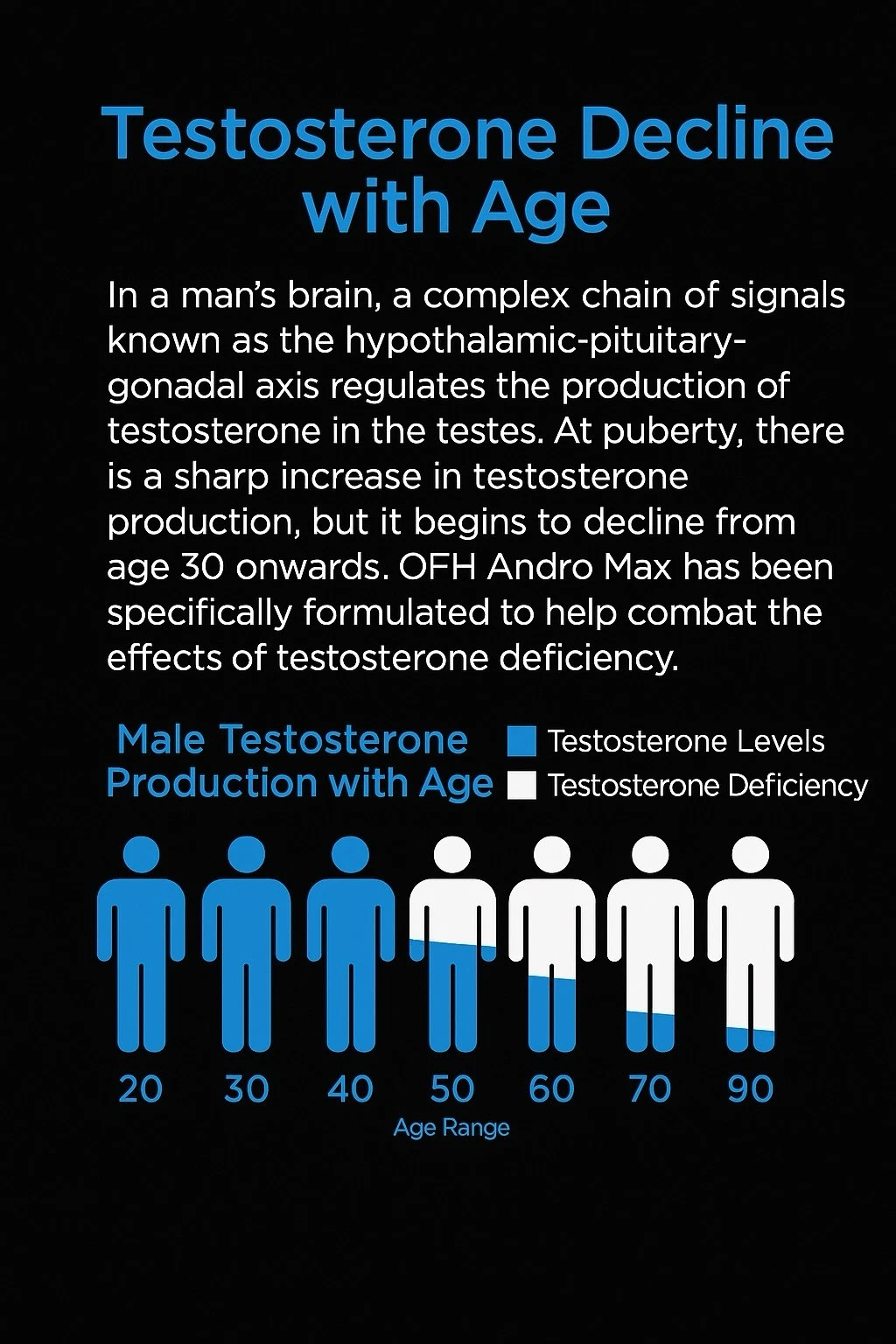 Testosterone levels and age graphic